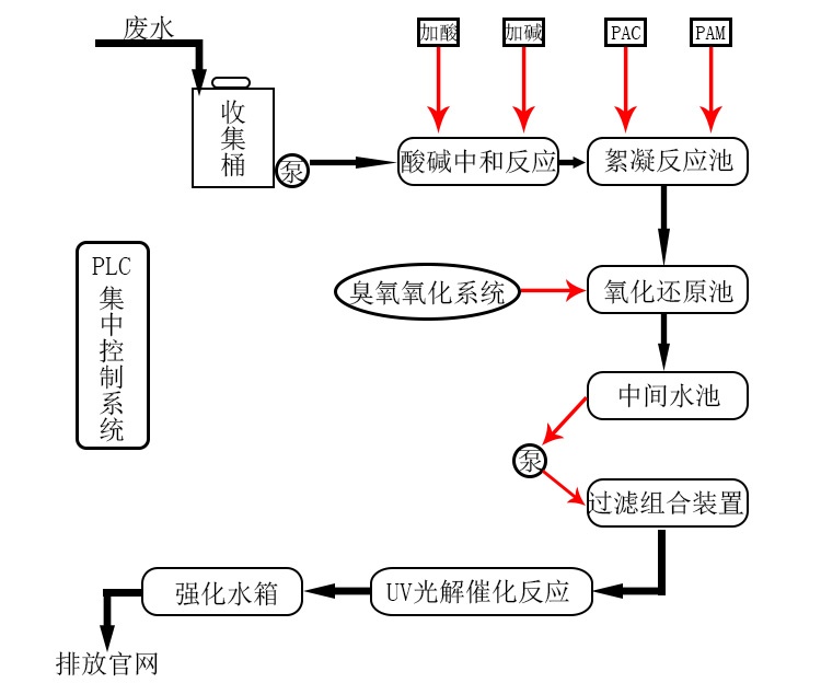 實驗室污水處理設備